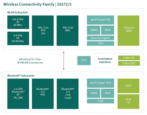 AIROC? CYW5557x Wi-Fi 6E Ƶ? 5 SoC