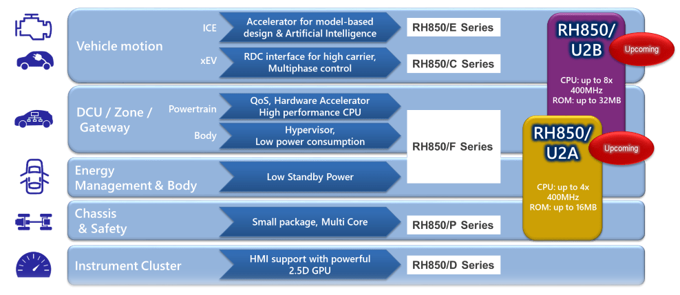 RenesasRH850ϵMCU΢