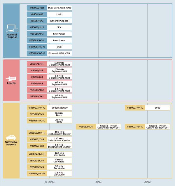 RenesasV850ϵMCU΢