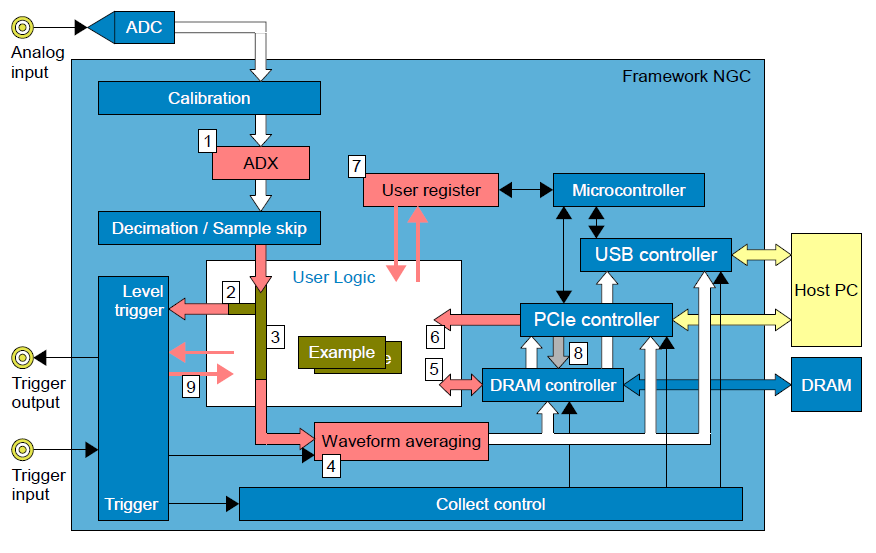 Teledyne SP DevicesڶFPGA̼ADQ׼