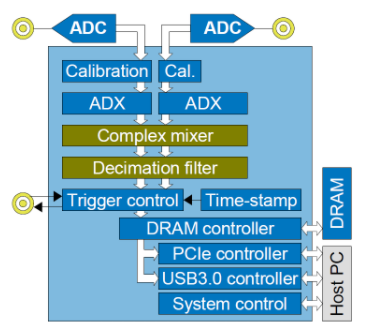 Teledyne SP Devices FW2DDC-ת̼