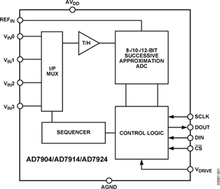 ADIԲAD7924