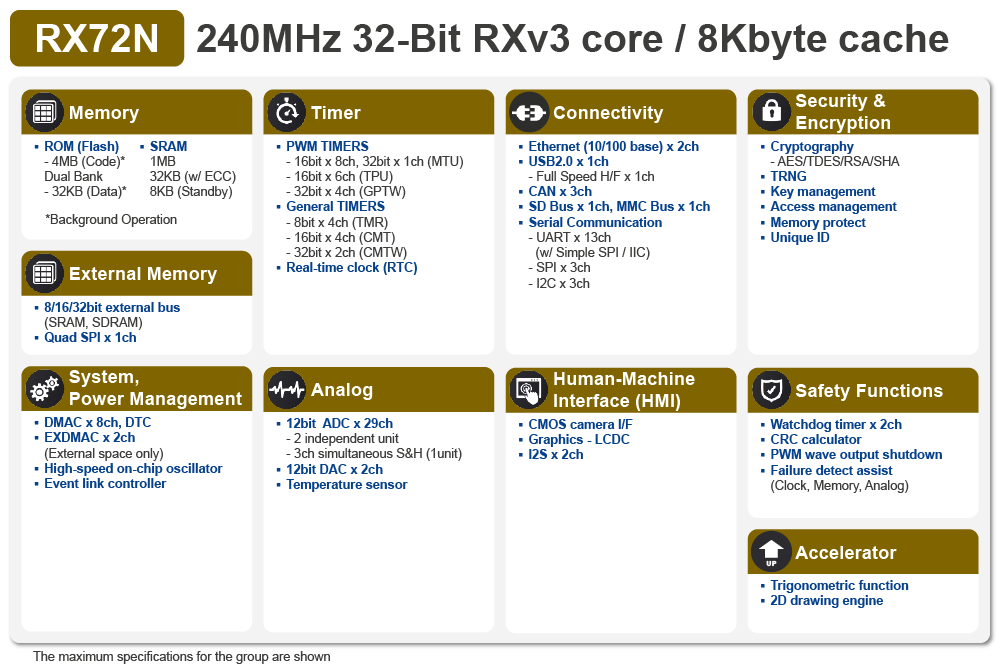 RenesasRX72Nϵ32λ΢