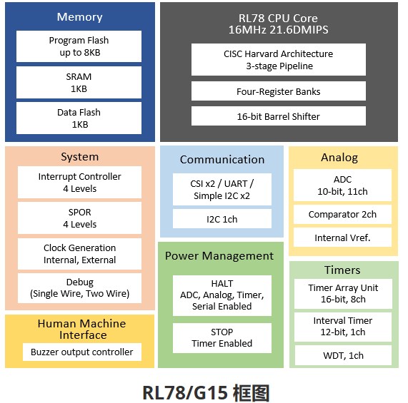 R5F12068MSP#30ͨMCU΢Renesas